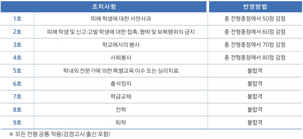 예원예술대학교 2027학년도 수시 학교폭력 1호부터 9호까지의 감점 및 불합격 기준