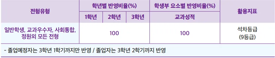 강서대학교 실용음악학과 2027학년도 수시 학년별 내신 반영비율과 석차등급 기준