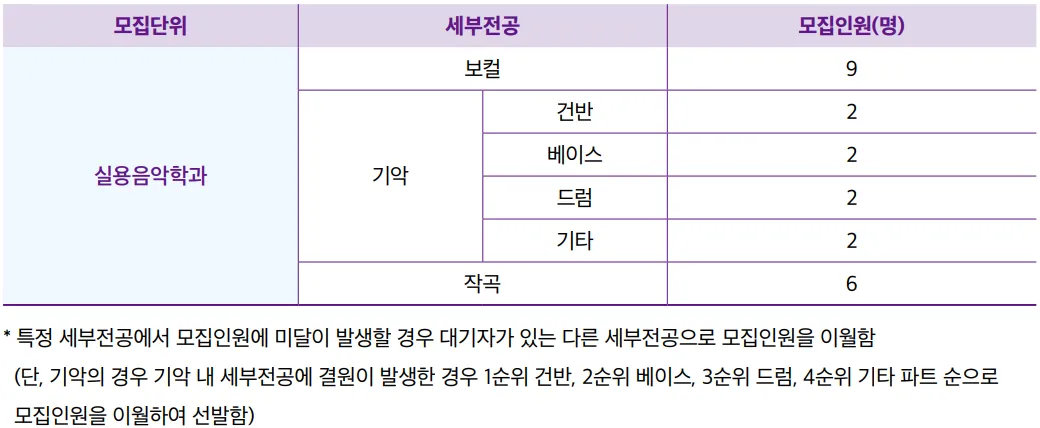 강서대학교 실용음악학과 2027학년도 수시 일반전형 보컬·기악·작곡 모집인원