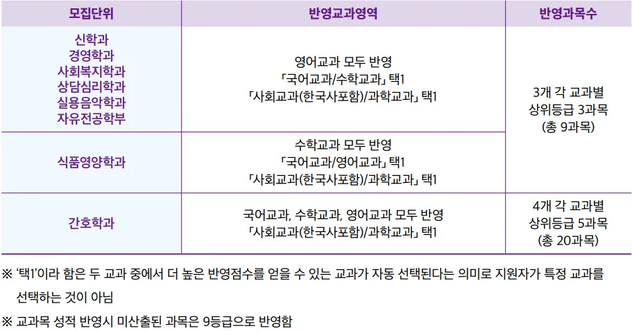 강서대학교 실용음악학과 2027학년도 수시 영어·국어·수학·사회·과학 반영교과 9과목