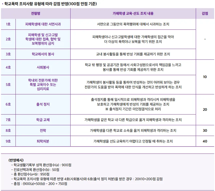 강서대학교 2027학년도 수시 학교폭력 1호부터 9호까지 학생부 환산점수 감점표