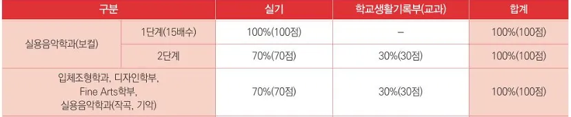 경기대학교 2027학년도 수시 보컬 단계별 실기와 학생부 교과 반영비율