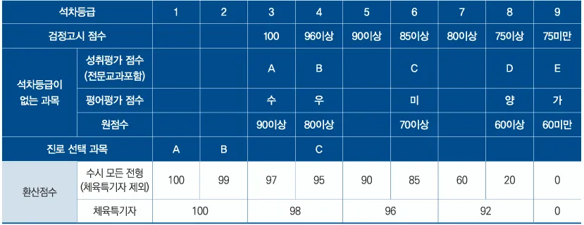 2027학년도 경기대학교 실용음악과 수시 내신 석차등급별 환산점수표