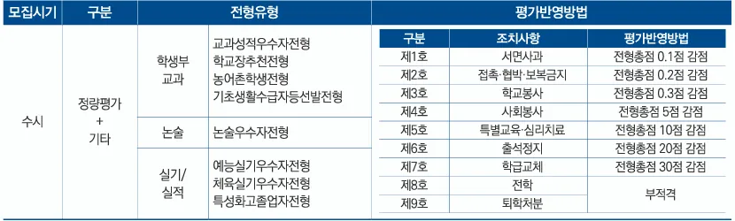 경기대학교 2027학년도 수시 실기실적전형 학교폭력 조치사항 감점과 부적격 기준