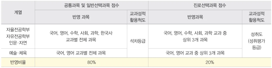 경희대학교 수시 교과영역 공통 일반선택 80퍼센트와 진로선택 20퍼센트 반영비율