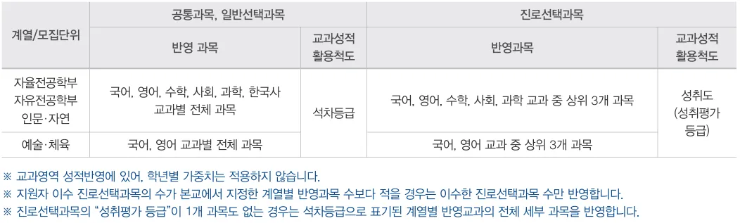 2027학년도 경희대학교 포스트모던음악학과 실용음악과 수시 내신 국어 영어 공통 일반 진로선택과목
