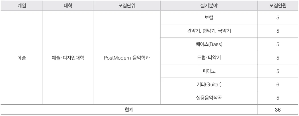 2027학년도 경희대학교 포스트모던음악학과 실용음악과 수시 보컬 기악 작곡 전공별 모집인원 36명