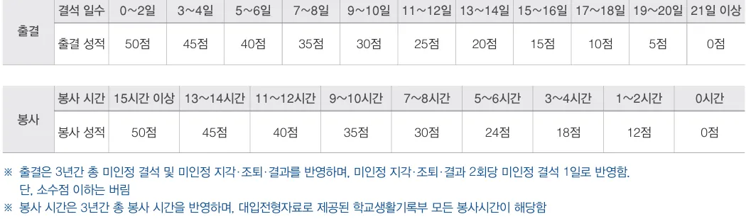 경희대학교 포스트모던음악학과 출결 미인정 결석과 봉사시간별 비교과 점수표