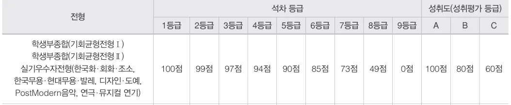 경희대학교 포스트모던 음악학과 석차등급 1등급부터 9등급과 진로선택 성취도 점수