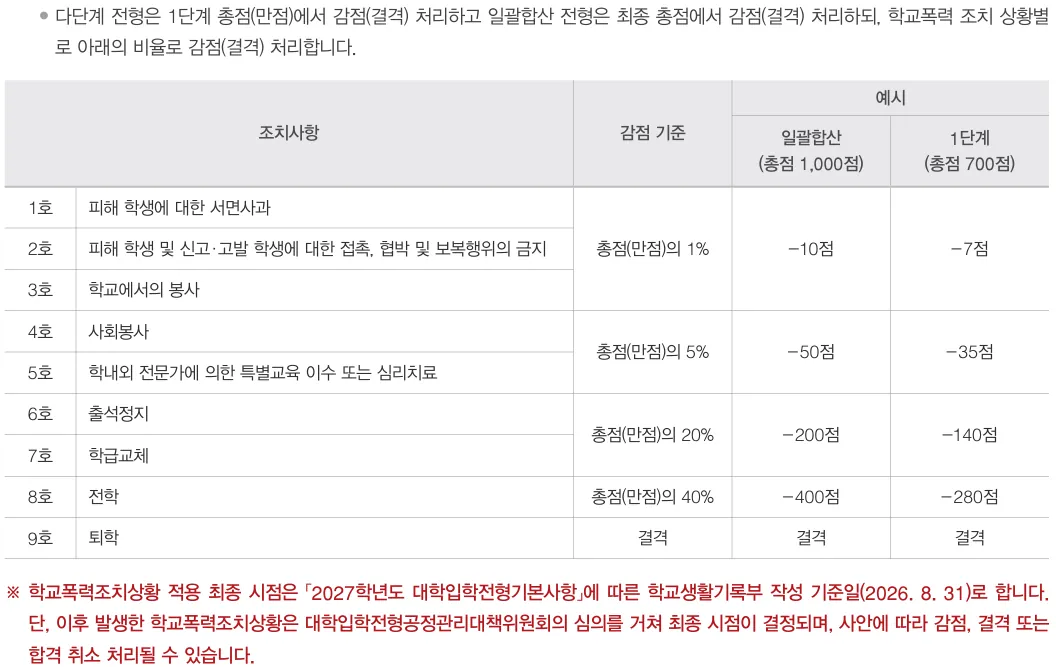 경희대학교 2027학년도 수시 학교폭력 1호부터 9호까지 감점과 결격 기준