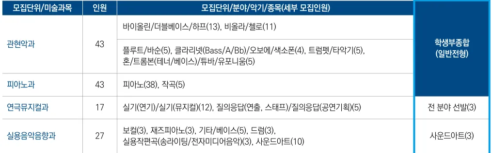 2027학년도 계명대학교 실용음악음향과 전공별 모집인원과 사운드아트 학생부종합 선발인원