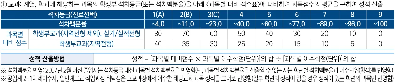2027학년도 계명대학교 학생부 석차등급과 진로선택 성취도별 교과 대비점수 및 산출식