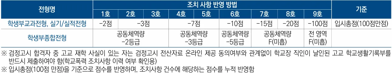 2027학년도 계명대학교 학생부교과·실기실적·학생부종합전형의 학교폭력 조치사항 반영기준