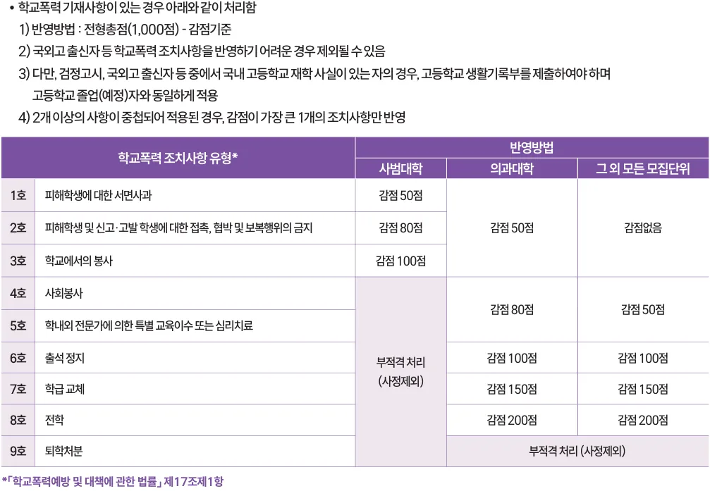 관동대학교 2027학년도 실용음악과 수시 학교폭력 1호부터 9호까지의 감점 기준