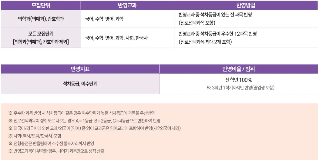 2027학년도 관동대학교 실용음악과 수시 실기 입시요강의 학생부 반영교과와 12과목 산출방법