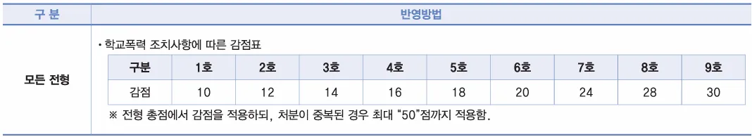 2027학년도 나사렛대학교 수시 학교폭력 1호부터 9호까지 전형총점 감점표