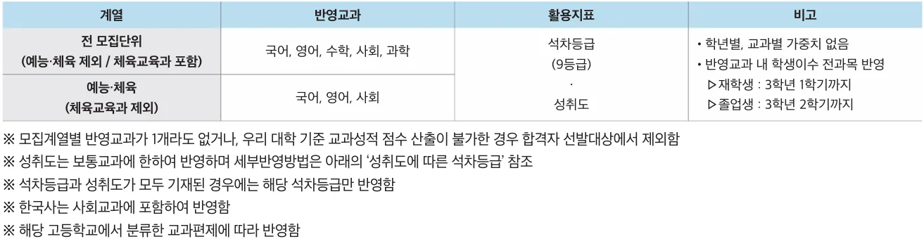 2027학년도 단국대학교 실용음악과 수시 내신 국어 영어 사회 교과 반영방법