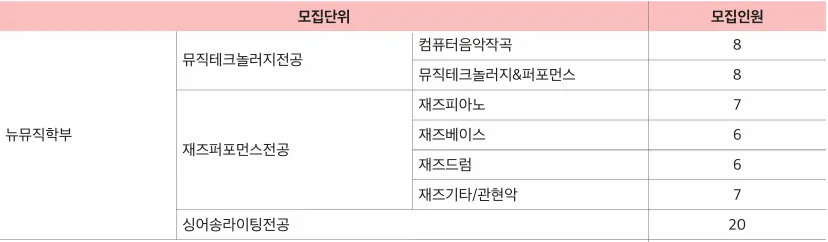 2027학년도 단국대학교 뉴뮤직학부 뮤직테크놀러지 재즈퍼포먼스 싱어송라이팅 모집인원
