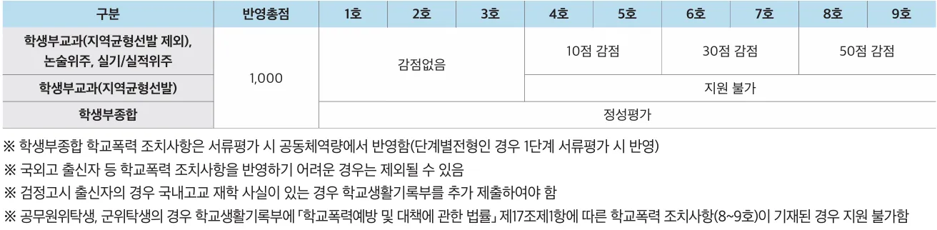 단국대학교 2027학년도 수시 학교폭력 1호부터 9호까지 감점과 지원 제한