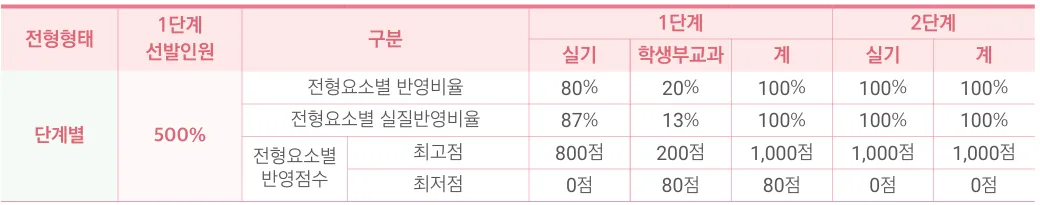 동덕여자대학교 2027학년도 수시 보컬 1단계 500퍼센트와 2단계 실기 100퍼센트