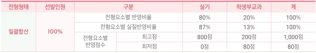 동덕여자대학교 실용음악전공 피아노 드럼 베이스 기타 실기와 학생부 반영비율