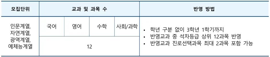 동아대학교 2027학년도 수시 예체능계열 국어·영어·수학·사회과학 상위 12과목 내신 반영방법