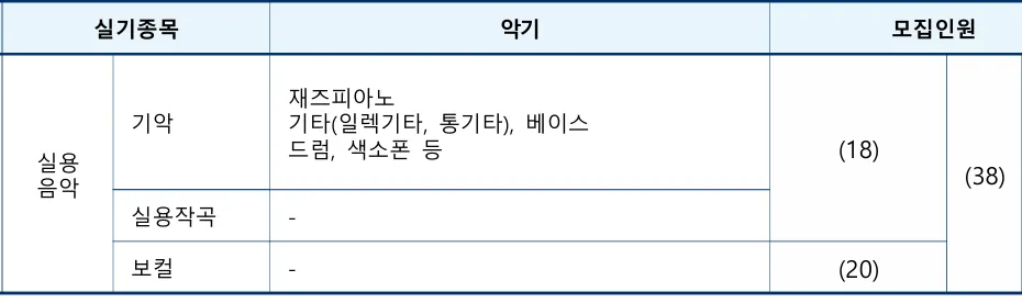 동아대학교 음악학과 2027학년도 수시 실용음악 기악·실용작곡·보컬 모집인원 38명