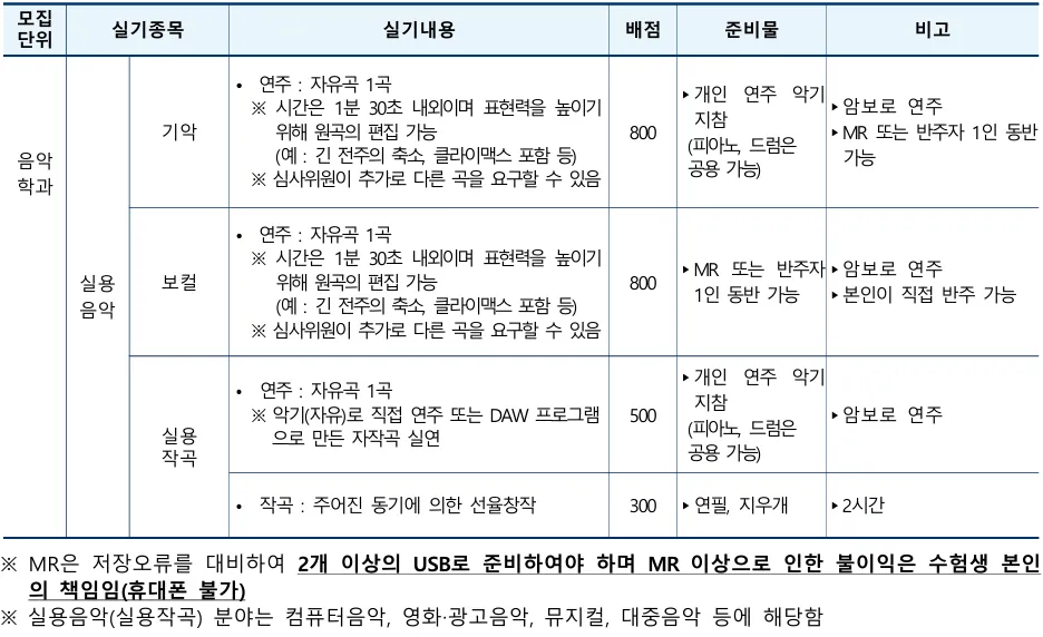 2027학년도 동아대학교 실용음악과 수시 실기 내신 입시요강의 모집인원과 학생부·실기 반영방법