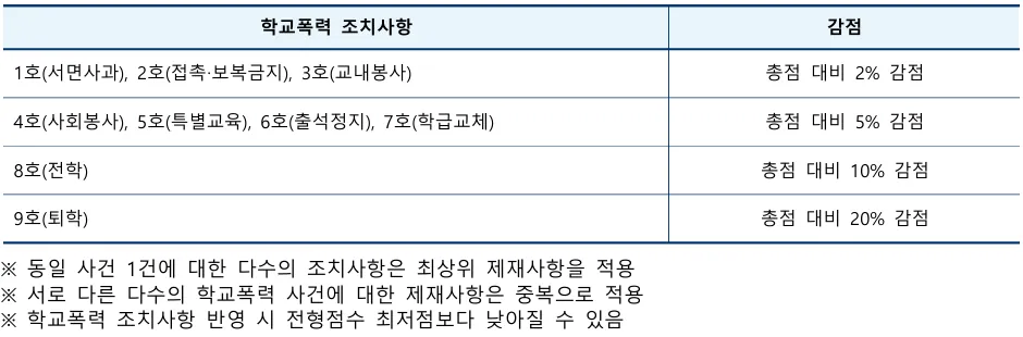 동아대학교 2027학년도 수시 학교폭력 1호부터 9호까지 총점 대비 감점 기준