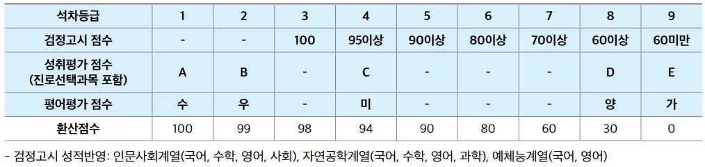 명지대학교 2027학년도 수시 석차등급과 검정고시·성취평가·평어평가의 내신 환산점수표