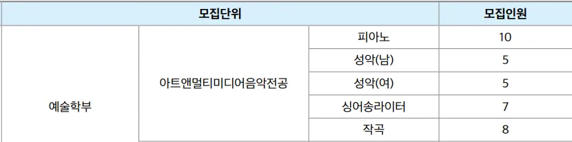 명지대학교 실용음악과 2027 수시 예술학부 아트앤멀티미디어음악전공의 피아노·성악·싱어송라이터·작곡 모집인원