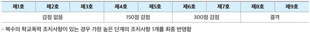 명지대학교 2027학년도 수시 학교폭력 제1호부터 제9호까지의 감점과 결격 기준