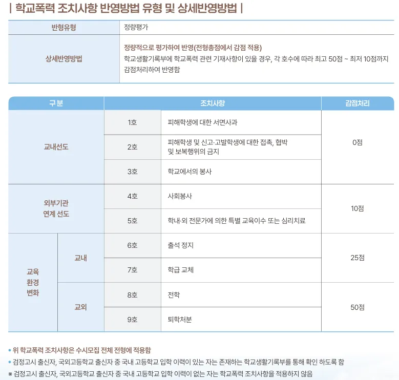 2027학년도 목원대학교 수시 학교폭력 조치 1호부터 9호까지의 전형총점 감점표