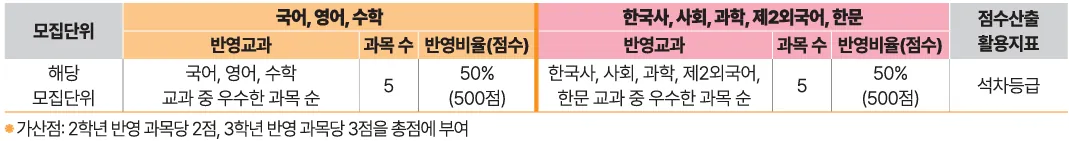 배재대학교 실용음악과 수시1차 학생부 10과목 반영교과와 학년별 가산점