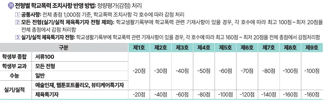 배재대학교 2027학년도 수시 학교폭력 조치 1호부터 9호까지의 감점 기준