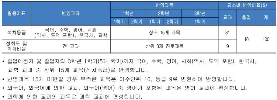 백석대학교 문화예술학부 실용음악 2027학년도 수시 내신 15과목과 교과·진로·출결 비율