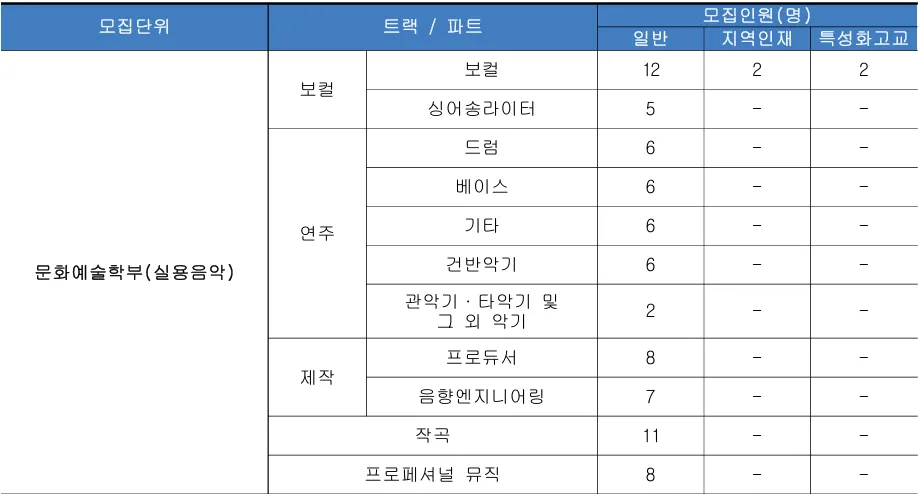 백석대학교 문화예술학부 실용음악 2027학년도 수시 전형별·파트별 모집인원