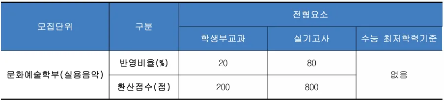 백석대학교 문화예술학부 실용음악 2027학년도 수시 학생부 20%와 실기 80% 반영표