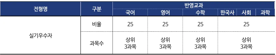 2027학년도 서경대학교 실용음악과 수시 내신 국어 영어 수학과 사회과학 영역 반영교과