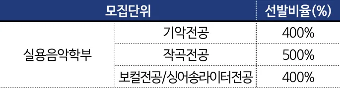 서경대학교 실용음악학부 기악 작곡 보컬 싱어송라이터 1단계 선발배수