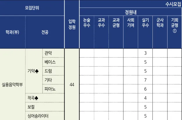 2027학년도 서경대학교 실용음악학부 입학정원 44명과 전공별 수시 모집인원 40명