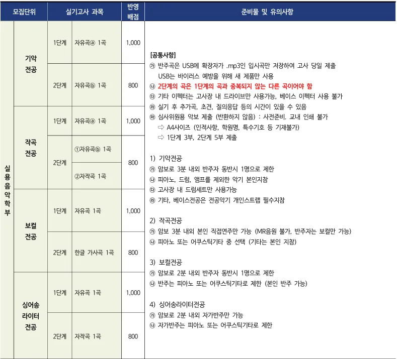 서경대학교 실용음악학부 기악 작곡 보컬 싱어송라이터 1단계와 2단계 실기고사
