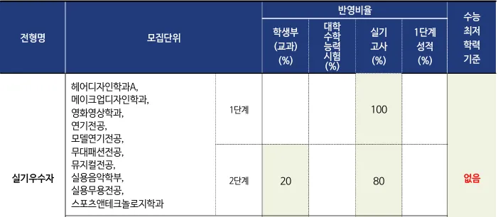 서경대학교 2027학년도 수시 실기우수자 1단계와 2단계 반영비율