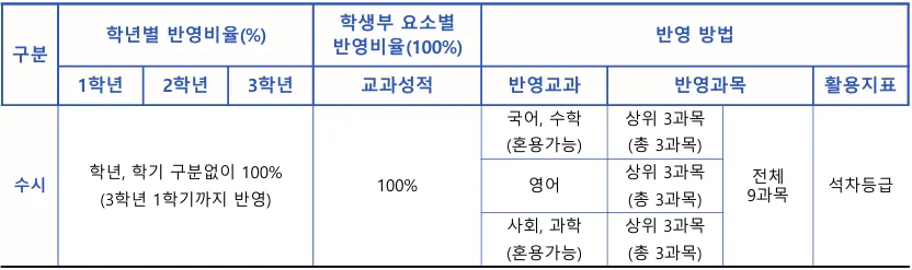 2027학년도 서울신학대학교 실용음악과 수시 내신 학년별 반영비율과 상위 9과목 기준