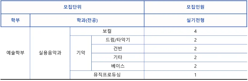 서울신학대학교 실용음악과 2027학년도 수시 보컬·기악·뮤직프로듀싱 모집인원