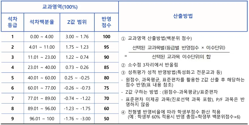 서울신학대학교 2027학년도 수시 석차등급·석차백분율·Z값별 교과 반영점수와 산출방법