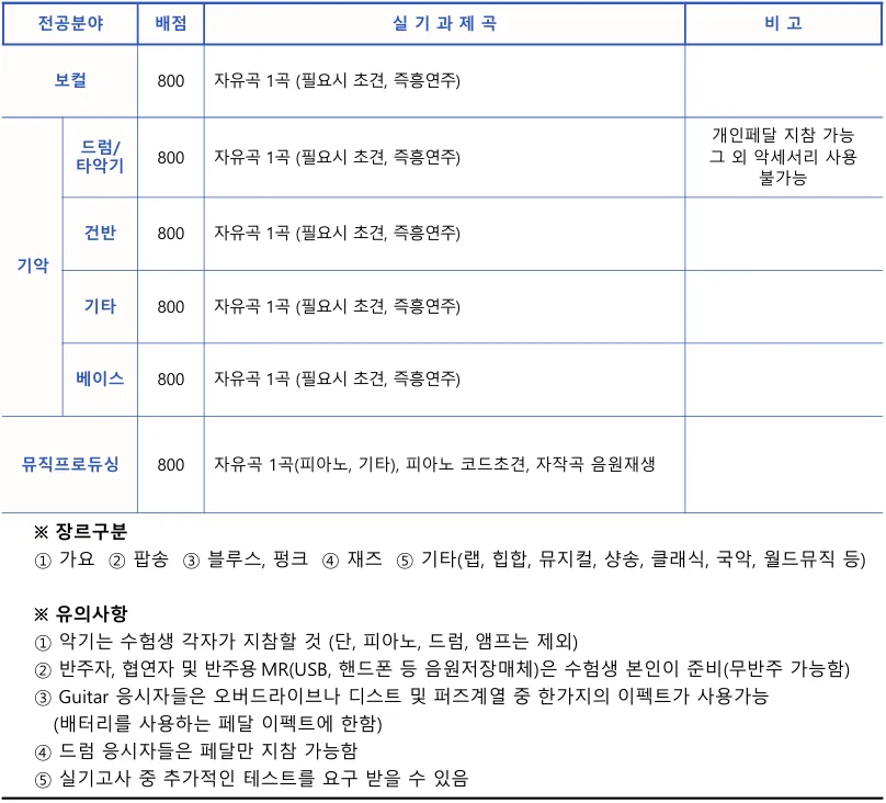 2027학년도 서울신학대학교 실용음악과 수시 내신 9과목과 실기 80% 전형 안내