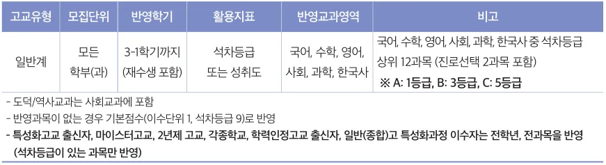 성결대학교 현대실용음악전공 2027학년도 수시 내신 상위 12과목과 진로선택 환산기준