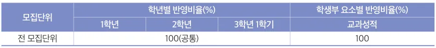성결대학교 현대실용음악전공 2027학년도 수시 학년별 학생부 교과성적 반영비율