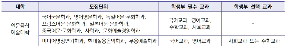 성신여자대학교 현대실용음악학과 2027학년도 수시 국어 영어 필수교과와 사회 수학 선택교과
